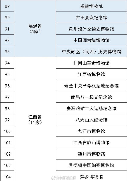 最全国家一级博物馆名单!你都去过哪些? 最全国家一级博物馆名单!你都去过哪些?