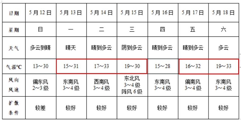 最高35℃！安徽多地猛烈升温！阜阳接下来…