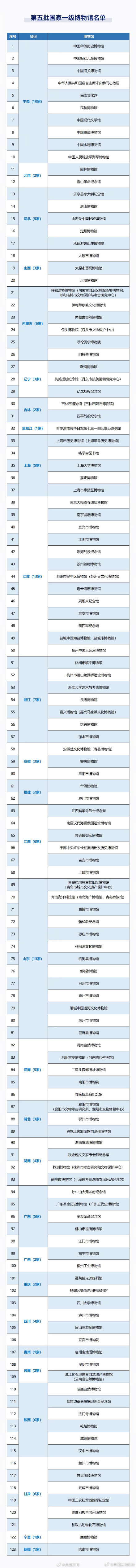 国家一级博物馆最全名单