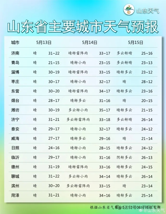 “过山车”气温+10级风！山东又有大范围雷雨或阵雨