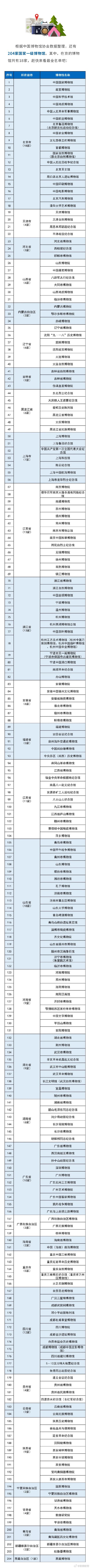 转发收藏！国家一级博物馆最全名单