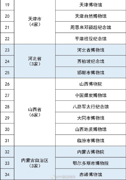 最全国家一级博物馆名单!你都去过哪些? 最全国家一级博物馆名单!你都去过哪些?