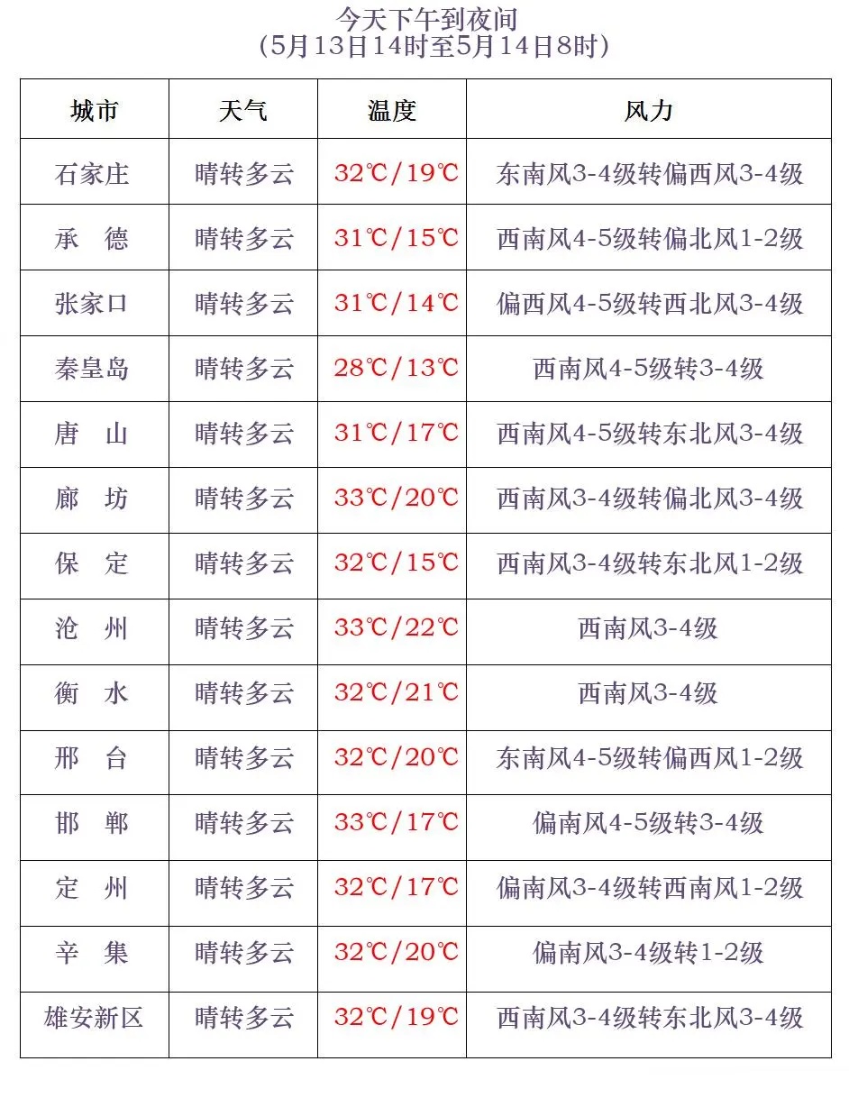 雷阵雨或阵雨+阵风9级！小心强对流！河北未来三天……