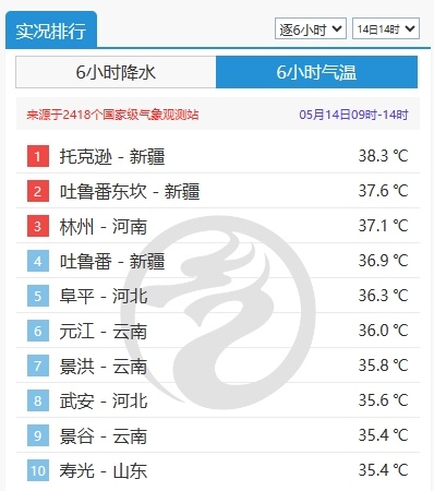 火热夏季真的要来了！北方多地将提前迎来今年首个高温