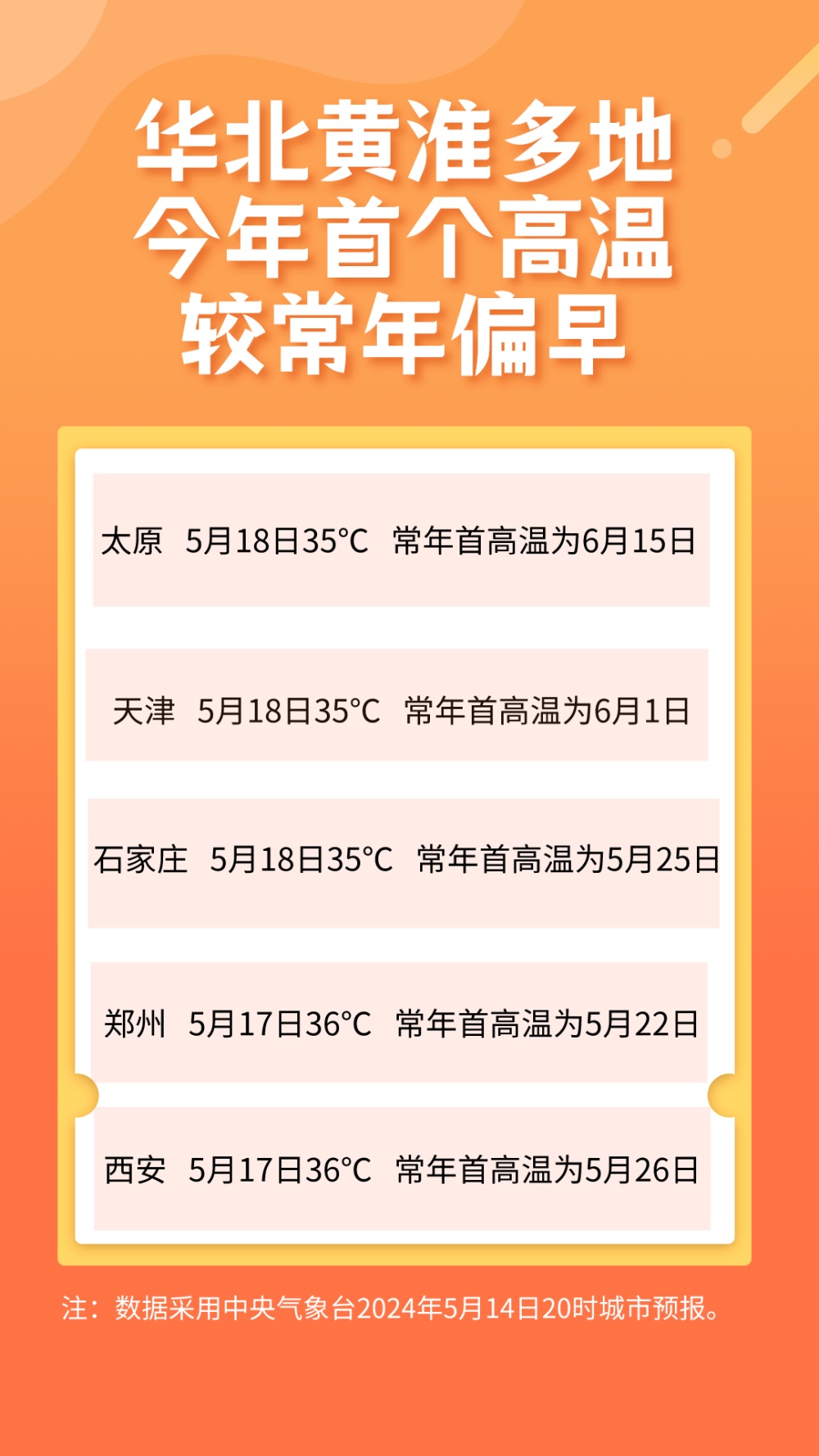 火热夏季真的要来了！北方多地将提前迎来今年首个高温