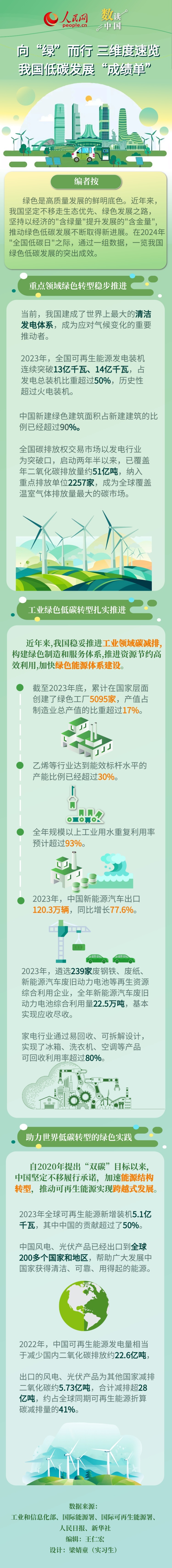 向“绿”而行 三维度速览我国低碳发展“成绩单”