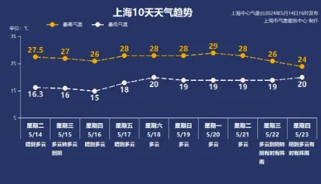 风太大，上海发布大风蓝色预警！网友：吃多点扛风