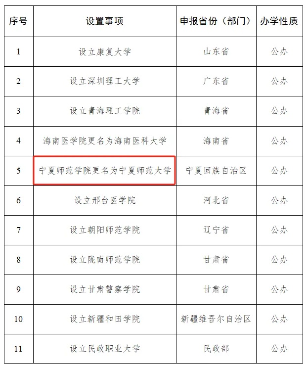 教育部公示!宁夏师范学院更名为宁夏师范大学 教育部公示!宁夏师范学院更名为宁夏师范大学