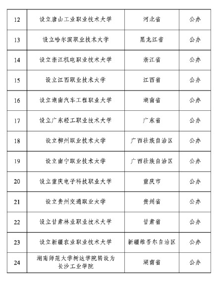 周知!教育部公示33所新设本科高校 周知!教育部公示33所新设本科高校