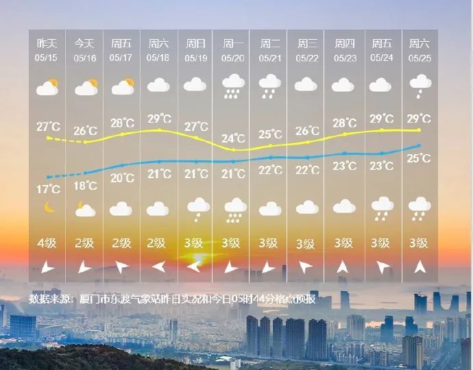 18℃！大反转！厦门雨雨雨又要来了