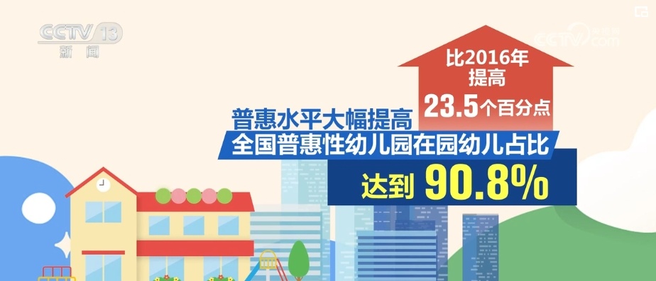 我国学前教育实现基本普及 普惠性幼儿园在园幼儿占比达90.8% 我国学前教育实现基本普及 普惠性幼儿园在园幼儿占比达90.8%