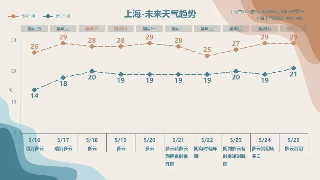 上海能否入夏？周末气温高开高走，但下周二前后…