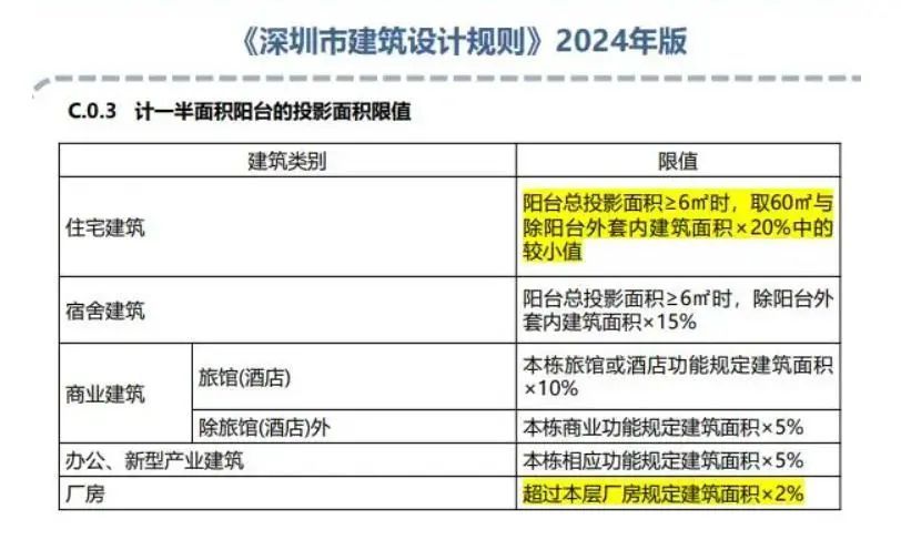 减少公摊面积,提高得房率!2024版《深圳市建筑设计规则》要来了! 减少公摊面积,提高得房率!2024版《深圳市建筑设计规则》要来了!