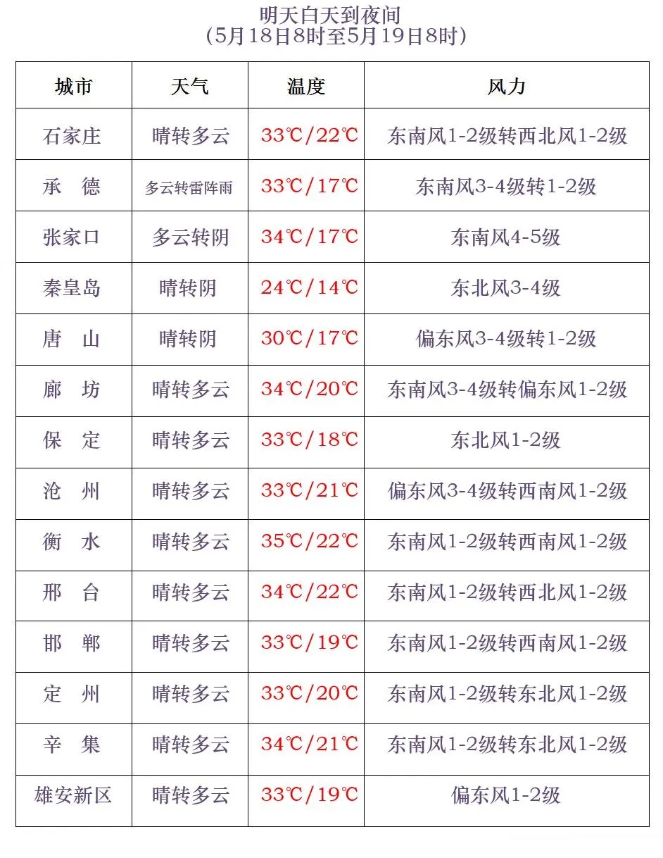 中到大雨+雷阵雨+冰雹!周末,河北大范围降水上线→ 中到大雨+雷阵雨+冰雹!周末,河北大范围降水上线→