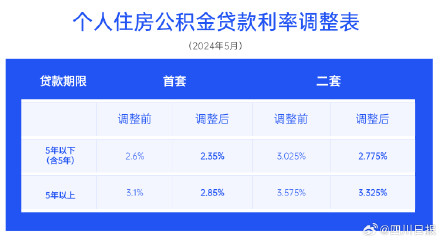 成都住房公积金贷款利率官宣下调 成都住房公积金贷款利率官宣下调