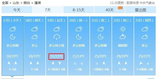 热热热！山东10地高温35℃+！烟台最新天气……