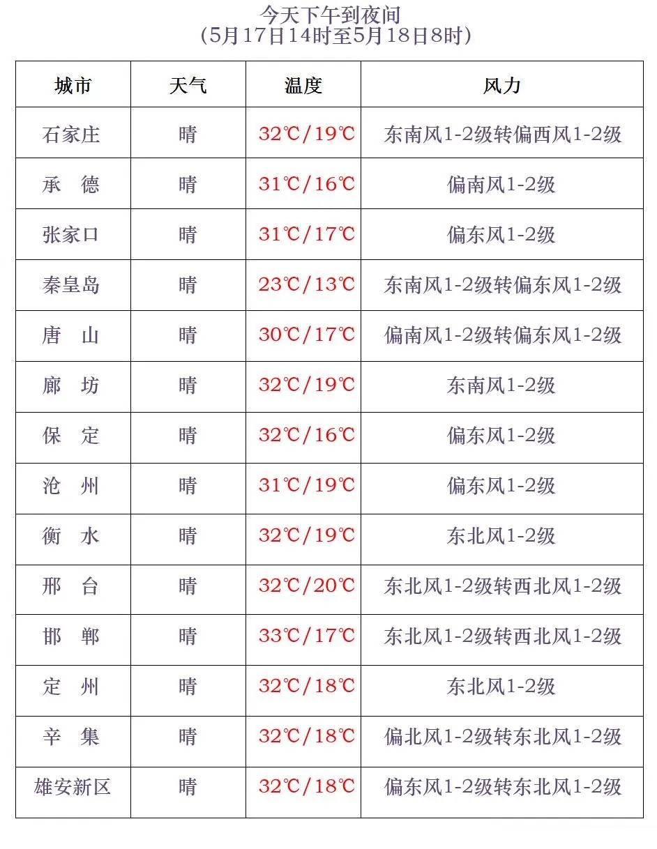 中到大雨+雷阵雨+冰雹!周末,河北大范围降水上线→ 中到大雨+雷阵雨+冰雹!周末,河北大范围降水上线→