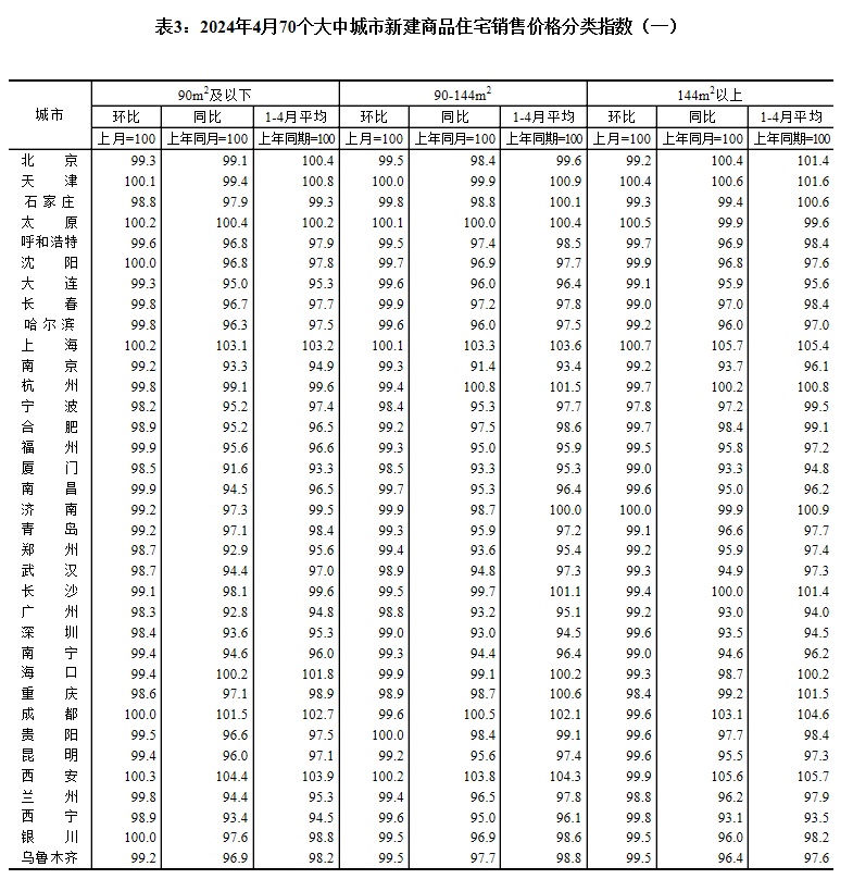 最新！70城房价公布！