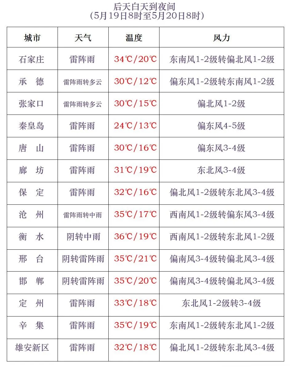 中到大雨+雷阵雨+冰雹!周末,河北大范围降水上线→ 中到大雨+雷阵雨+冰雹!周末,河北大范围降水上线→