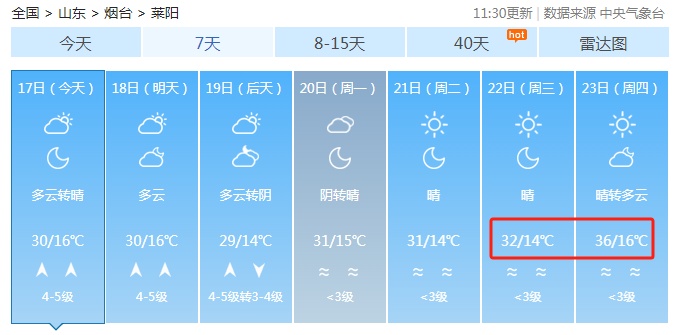 热热热！山东10地高温35℃+！烟台最新天气……