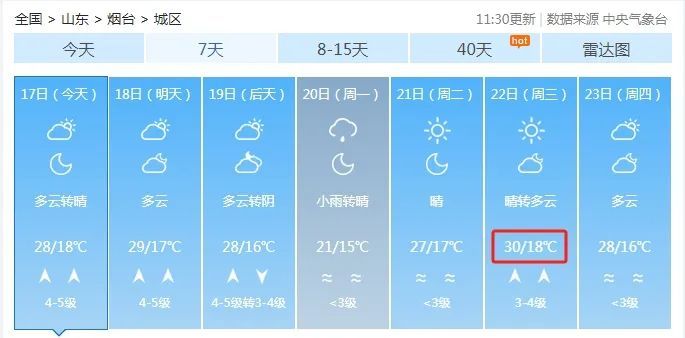 热热热！山东10地高温35℃+！烟台最新天气……