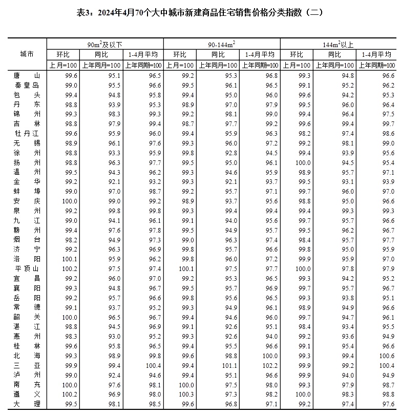 最新！70城房价公布！