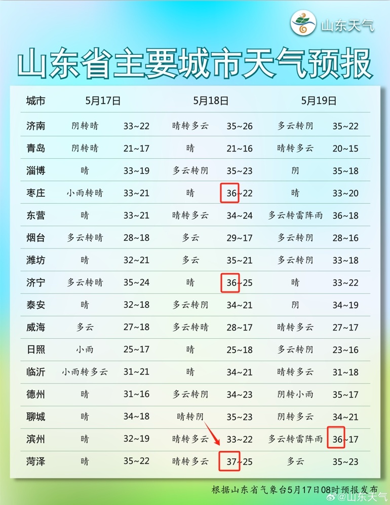 热热热！山东10地高温35℃+！烟台最新天气……