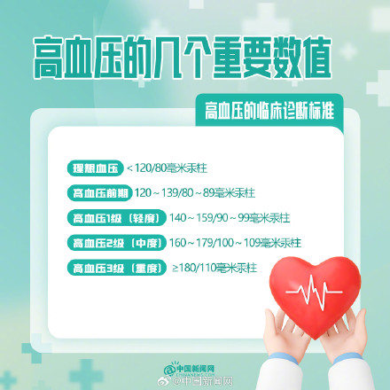 转发周知！关于高血压的10大误区