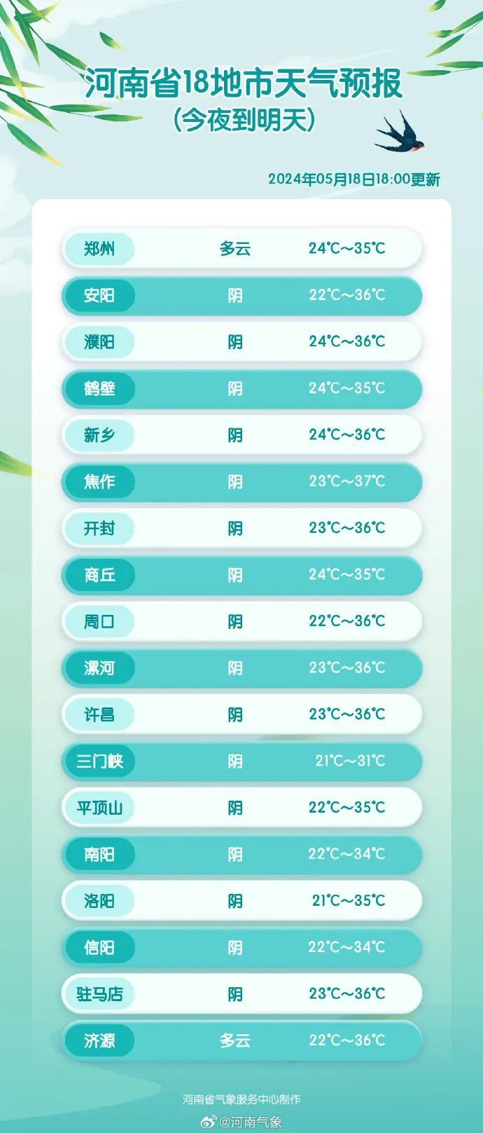 河南高温继续，强对流天气也要来了！
