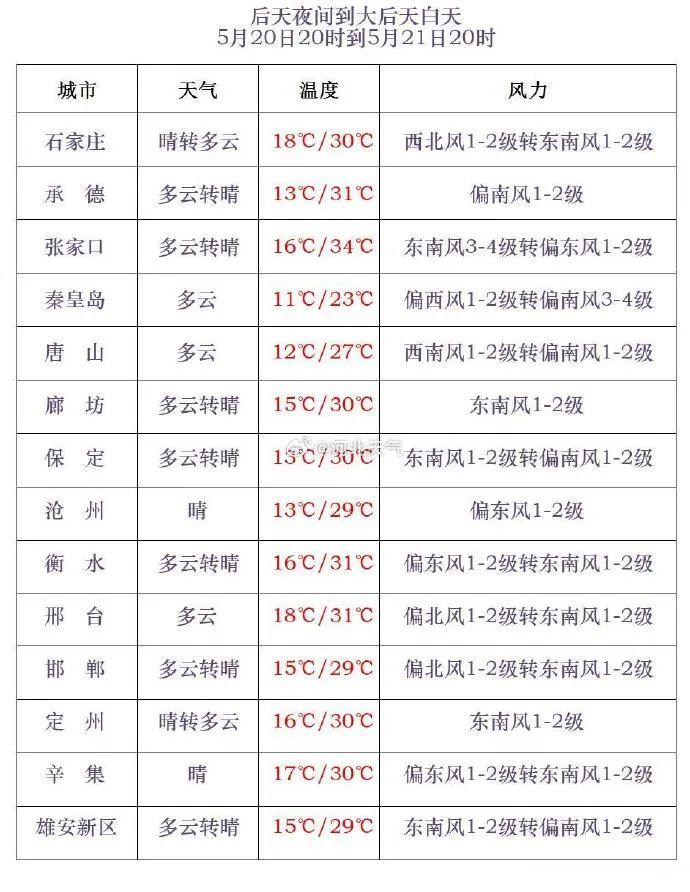 雷阵雨+中到大雨!河北最新预警,未来三天… 雷阵雨+中到大雨!河北最新预警,未来三天…