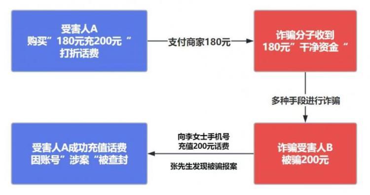 180元充200元话费手机号却被封了 上海警方：警惕“打折话费”让你成为洗钱帮凶