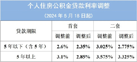 个人住房公积金贷款利率下调在广州落地