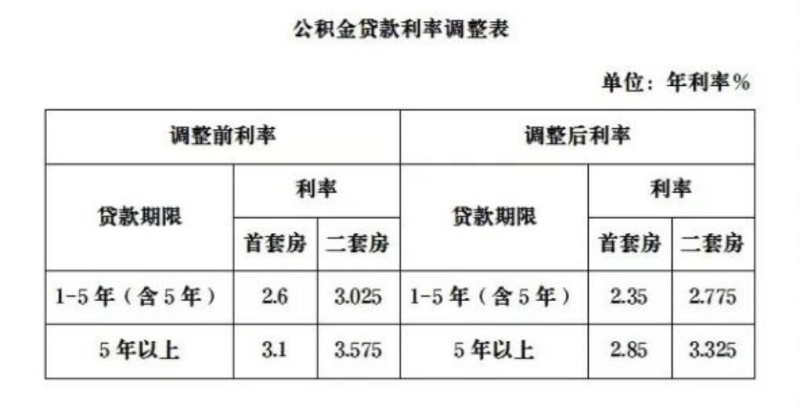 长沙住房公积金贷款利率下调！今日起执行！