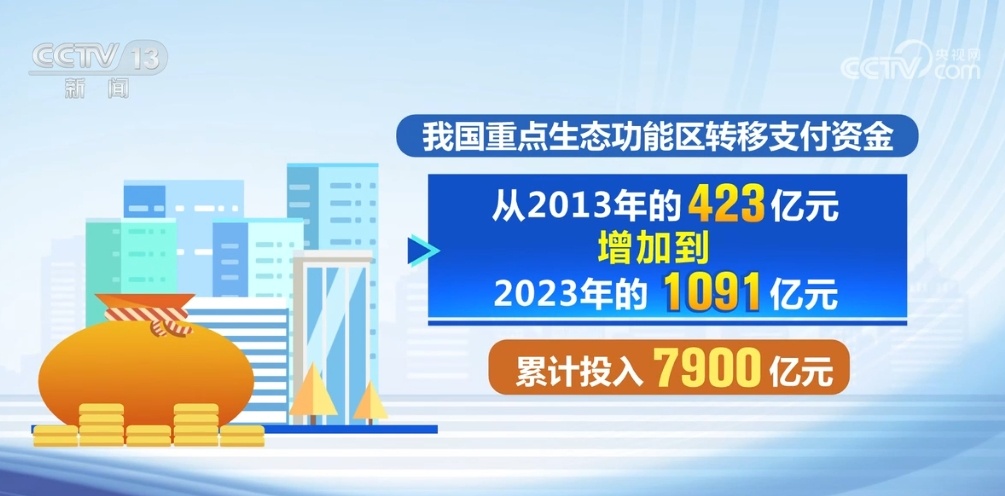 “纵”“横”结合、落实落地 我国初步建立统一规范的生态保护补偿统计体系
