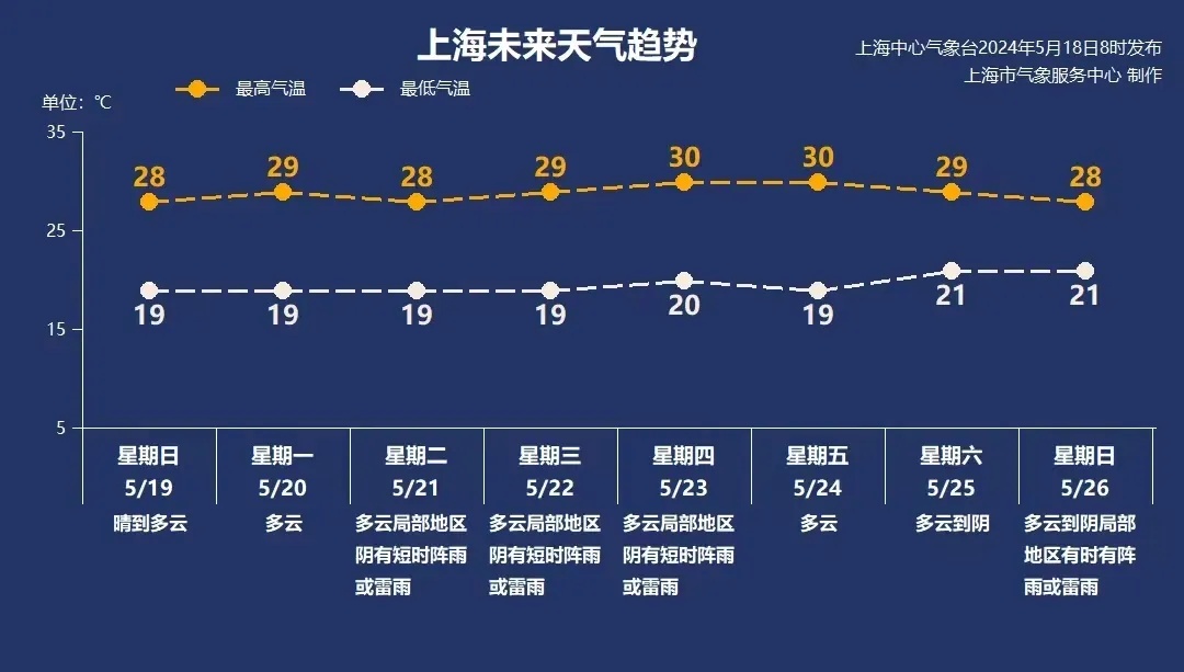上海或已入夏！比常年早了一周