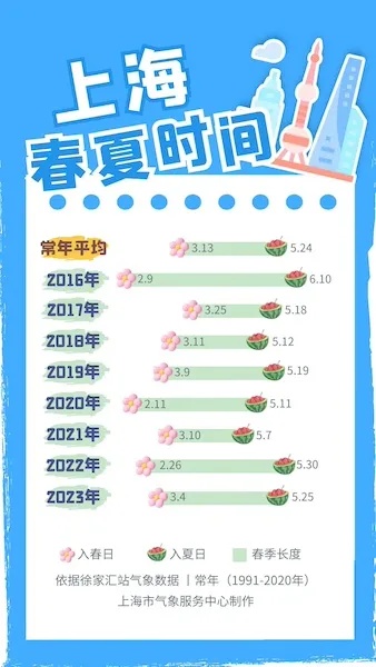 上海或已入夏！比常年早了一周