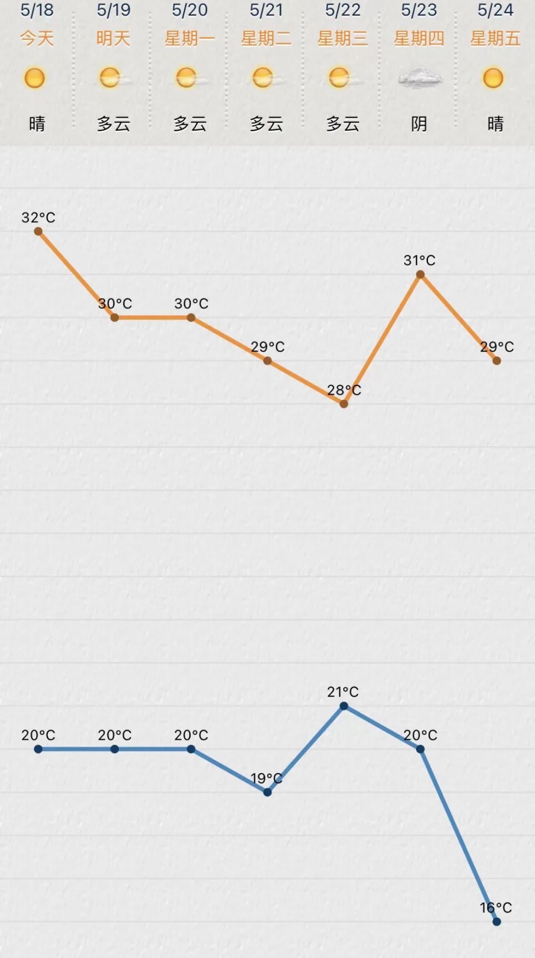 32.1℃!热到破纪录!苏州快入夏了? 32.1℃!热到破纪录!苏州快入夏了?