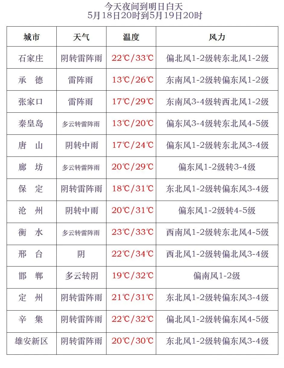 雷阵雨+中到大雨!河北最新预警,未来三天… 雷阵雨+中到大雨!河北最新预警,未来三天…