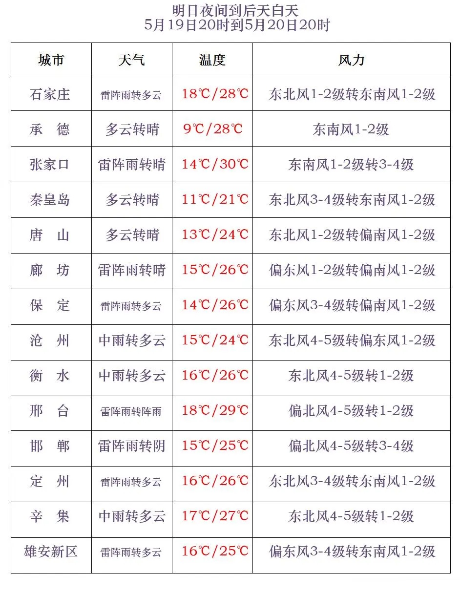 雷阵雨+中到大雨!河北最新预警,未来三天… 雷阵雨+中到大雨!河北最新预警,未来三天…