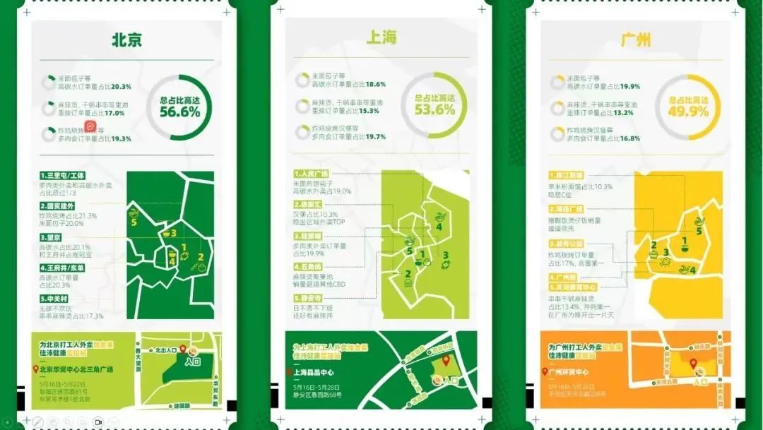 “北上广”打工人的外卖吃些啥？很多人被这份报告戳中了→