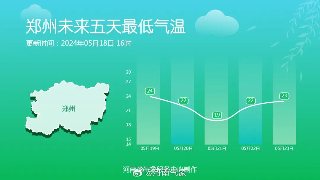 降温10℃+雷暴大风！郑州明天强对流来袭