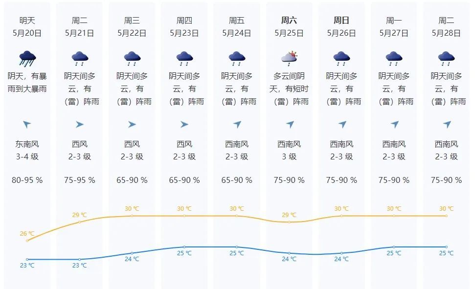 上热搜！“广东人将挑战暴雨上班30天”，真的假的？