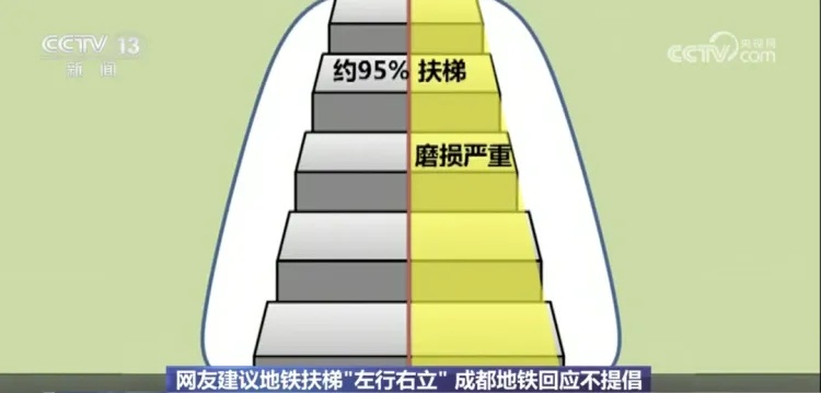 乘扶梯时“左行右立”？多地不再提倡！专家解读
