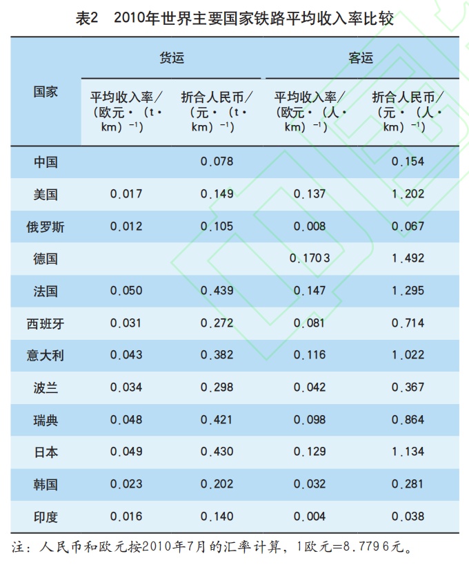 高铁调价，路向何方？