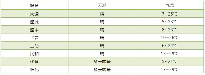 最低温0℃！未来几天，青海天气“过山车”