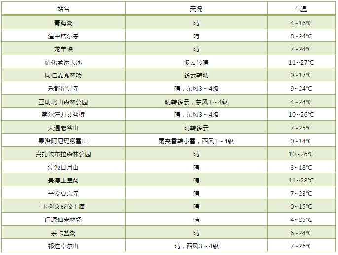 最低温0℃！未来几天，青海天气“过山车”