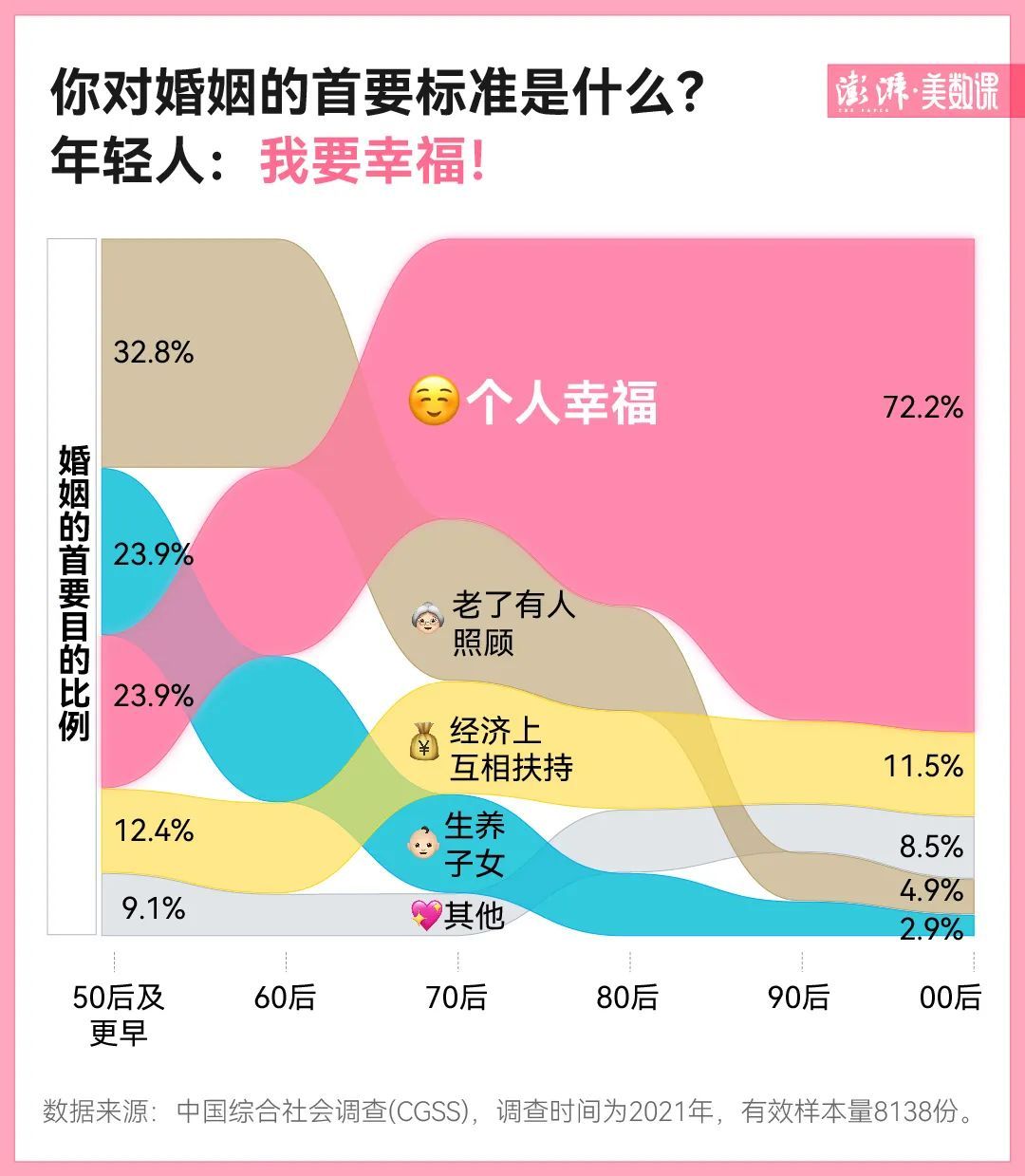 摆脱“恋爱脑”的年轻人，过得更幸福了吗丨520特别调查