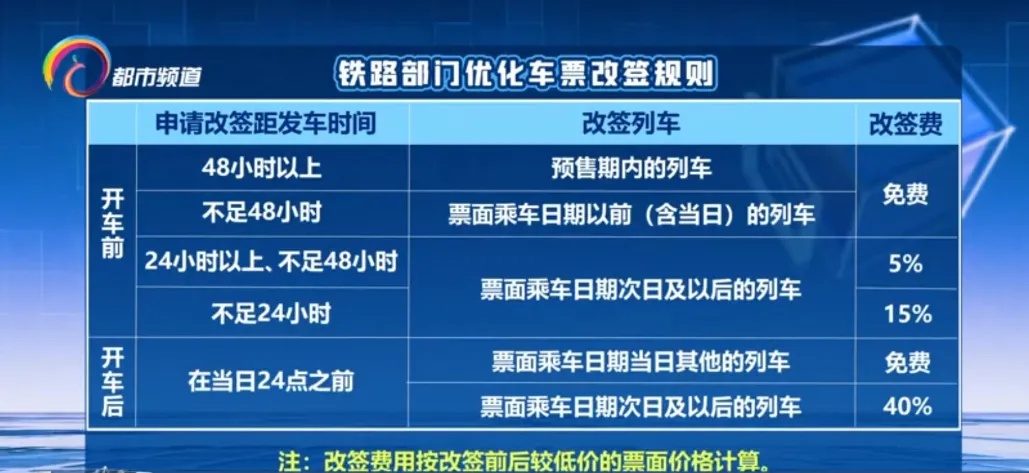 火车票改签要收“改签费”？12306回应