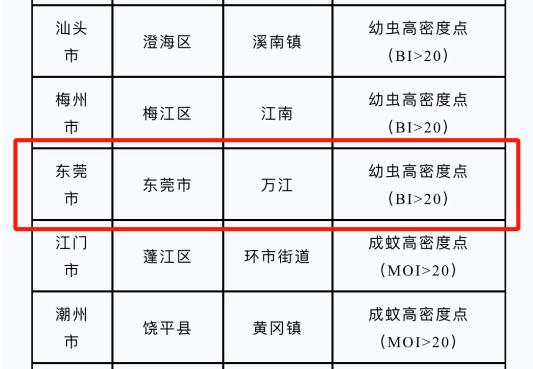 广东疾控发布新版“蚊子地图”，东莞一地“上榜”