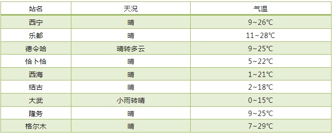 最低温0℃！未来几天，青海天气“过山车”